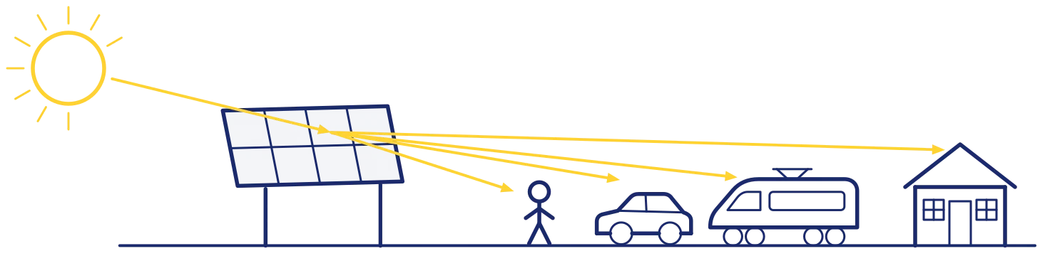 Schema einer Blendwirkung: Sonnenlicht wird von PV-Modulen zu Fußgängern, Pkw, Zug und Wohnhaus reflektiert.